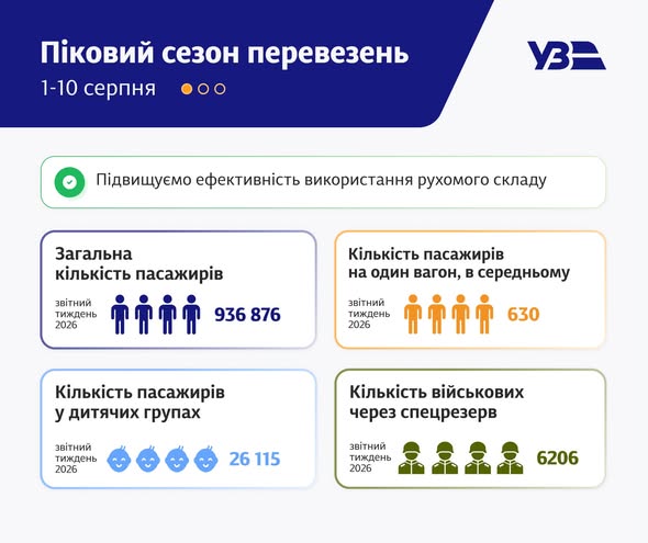 Укрзалізниця відновила звичайний графік руху після численних атак Росії у липні 4