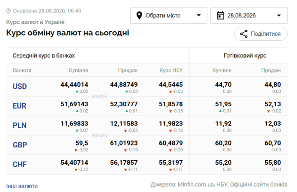 Курси долара та євро на 28 серпня 6 Курси долара та євро на 28 серпня 6