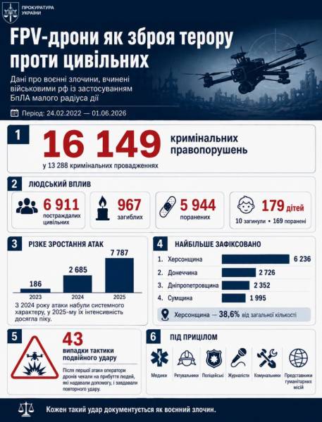 В Україні від ударів російських FPV-дронів з 2022 року загинуло 967 мирних жителів. 4 В Україні від ударів російських FPV-дронів з 2022 року загинуло 967 мирних жителів. 4