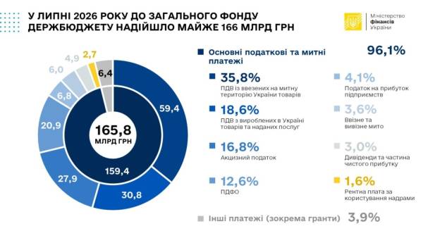 Державний бюджет з початку року здобув більше 2 трильйонів гривень: яка сума надійшла від міжнародних партнерів 5