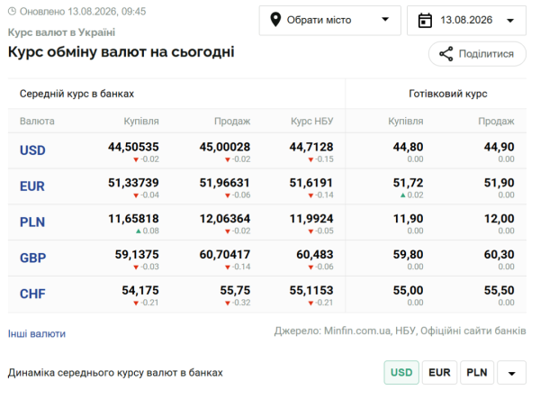 Вартість долара та євро 13 серпня 6 Вартість долара та євро 13 серпня 6