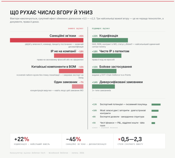 Артур Федоренко: Оцінювання компаній оборонних технологій у 2026 році: методи розрахунку вартості 14 Артур Федоренко: Оцінювання компаній оборонних технологій у 2026 році: методи розрахунку вартості 14