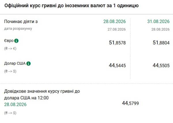 Курси долара та євро на 31 серпня 5