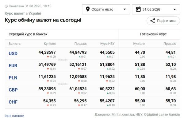 Курси долара та євро на 31 серпня 6