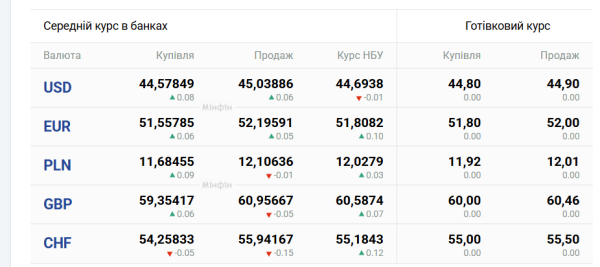 Долар та євро: курси на 18 серпня 6 Долар та євро: курси на 18 серпня 6