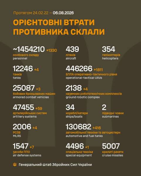 За останній день у війні проти України Росія втратила 1330 своїх військових та сім систем протиповітряної оборони. 4 За останній день у війні проти України Росія втратила 1330 своїх військових та сім систем протиповітряної оборони. 4
