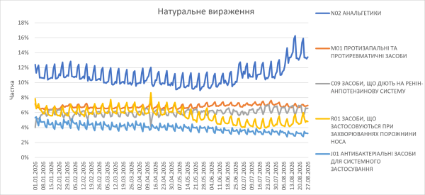 Продаж медикаментів у роздріб наприкінці літа 2026 року. 13 Продаж медикаментів у роздріб наприкінці літа 2026 року. 13