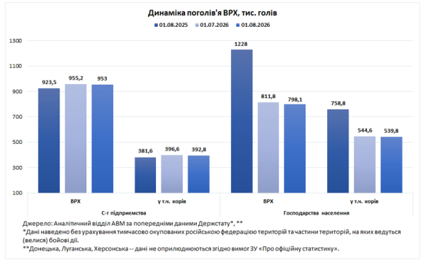 Чисельність великої рогатої худоби за рік зменшилася на 19% 8 Чисельність великої рогатої худоби за рік зменшилася на 19% 8