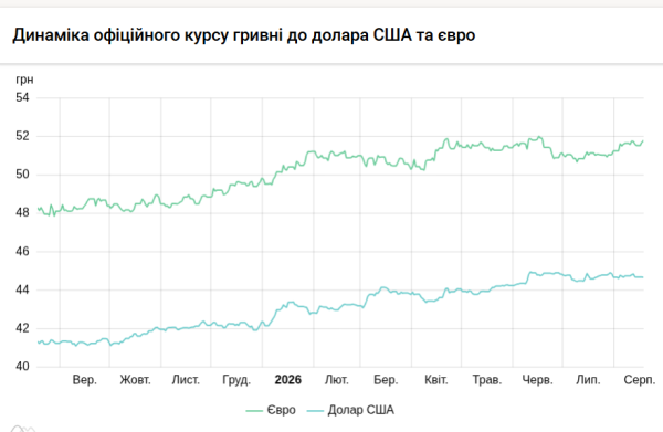 Долар та євро: курси на 18 серпня 5 Долар та євро: курси на 18 серпня 5