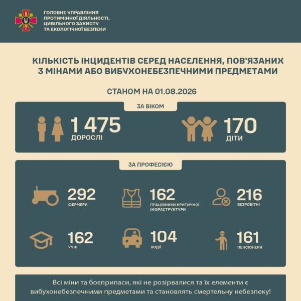 Понад 1600 цивільних осіб постраждали від російських мін з початку конфлікту. 4 Понад 1600 цивільних осіб постраждали від російських мін з початку конфлікту. 4