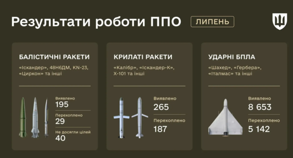 Понад 5300 безпілотників та ракет збито протиповітряною обороною у липні під час масштабних російських нападів. 4 Понад 5300 безпілотників та ракет збито протиповітряною обороною у липні під час масштабних російських нападів. 4