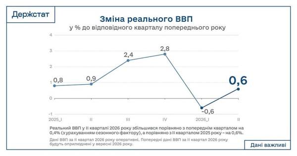 Українська економіка у другому кварталі відновила зростання після падіння. 4 Українська економіка у другому кварталі відновила зростання після падіння. 4