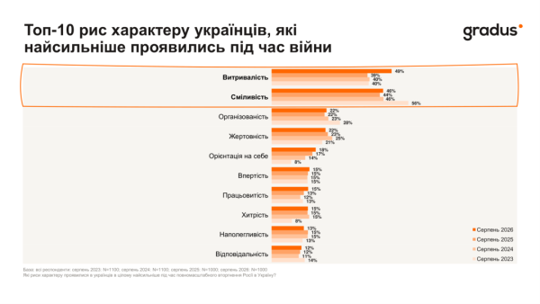 Більшість українців оптимістично налаштовані щодо майбутнього 7 Більшість українців оптимістично налаштовані щодо майбутнього 7