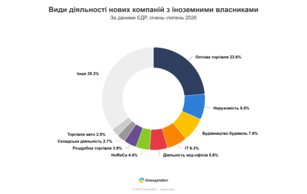 З початку поточного року в Україні було відкрито 709 нових підприємств, заснованих іноземцями, як повідомляє Опендатабот. 10
