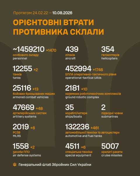 За останній день Україна ліквідувала 1470 російських військових. 4 За останній день Україна ліквідувала 1470 російських військових. 4