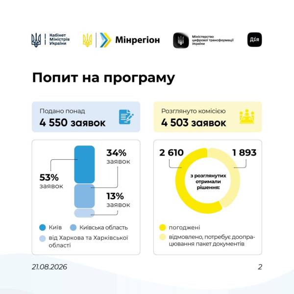 За програмою «СвітлоДім» вже виділили 660 мільйонів гривень на запити 6
