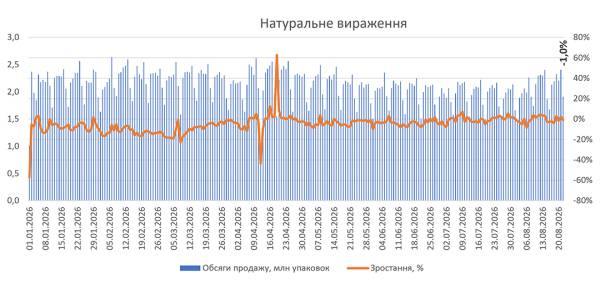 Продажі аптечних препаратів у серпні 2026 року 11 Продажі аптечних препаратів у серпні 2026 року 11