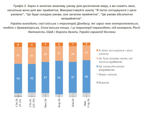 60% українців вважають неприйнятною передачу Донбасу під контроль Росії. 4 60% українців вважають неприйнятною передачу Донбасу під контроль Росії. 4