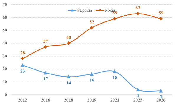 7% українців називають Сталіна «великим лідером»: як змінилося ставлення до диктатора від 1991 року 12