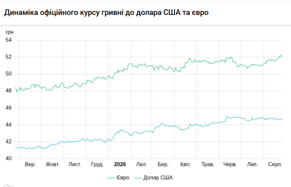 Вартість долара та євро 26 серпня 5