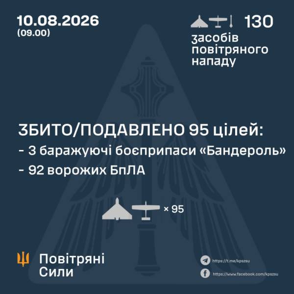 Українська ППО успішно нейтралізувала 92 дрони та три ракети типу «Баністер», якими російські війська атакували територію України з вечора. 4 Українська ППО успішно нейтралізувала 92 дрони та три ракети типу «Баністер», якими російські війська атакували територію України з вечора. 4