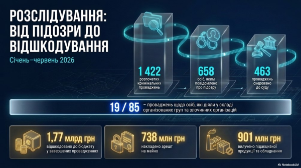 Національний банк України за шість місяців повернув та вберіг для держави 19,5 мільярда гривень. 7