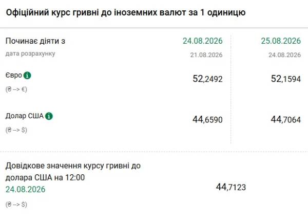 Вартість долара та євро 25 серпня 5 Вартість долара та євро 25 серпня 5
