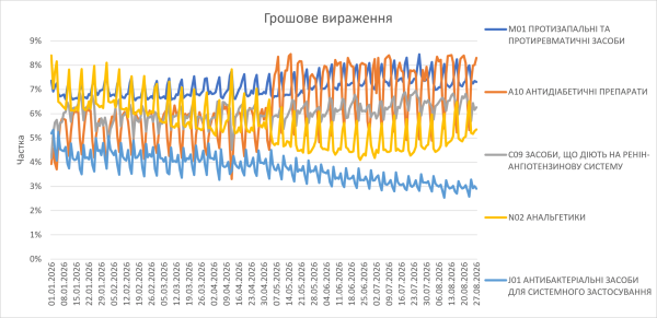 Продаж медикаментів у роздріб наприкінці літа 2026 року. 12 Продаж медикаментів у роздріб наприкінці літа 2026 року. 12