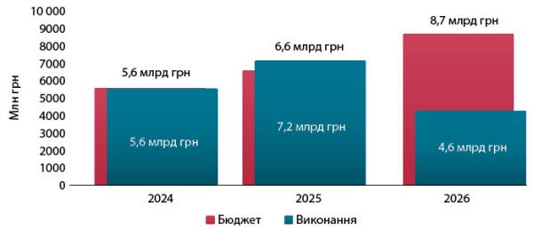 Програма «Доступні ліки»: результативний засіб для покращення доступу населення до медикаментів 15 Програма «Доступні ліки»: результативний засіб для покращення доступу населення до медикаментів 15