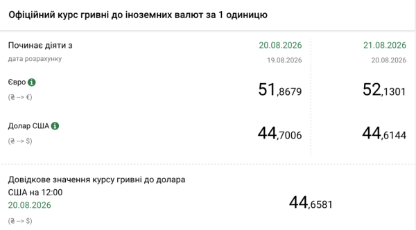 Вартість долара та євро 21 серпня 5 Вартість долара та євро 21 серпня 5