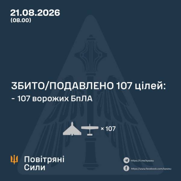 Протиповітряна оборона вночі знищила 107 дронів з 135, які запустив ворог. 4