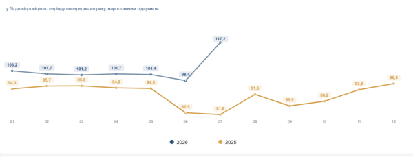 Виробництво сільськогосподарської продукції за сім місяців збільшилося на 17,2% - Держстат 5 Виробництво сільськогосподарської продукції за сім місяців збільшилося на 17,2% - Держстат 5