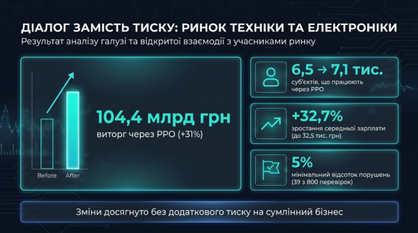 Національний банк України за шість місяців повернув та вберіг для держави 19,5 мільярда гривень. 10