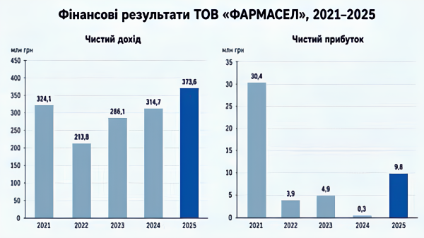 Від втрати виробництва до судової тяганини через одинадцять років: що ховається за вимогами до «ФАРМАСЕЛ» 6 Від втрати виробництва до судової тяганини через одинадцять років: що ховається за вимогами до «ФАРМАСЕЛ» 6