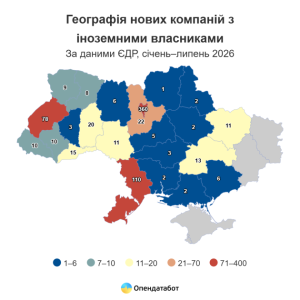 З початку поточного року в Україні було відкрито 709 нових підприємств, заснованих іноземцями, як повідомляє Опендатабот. 9