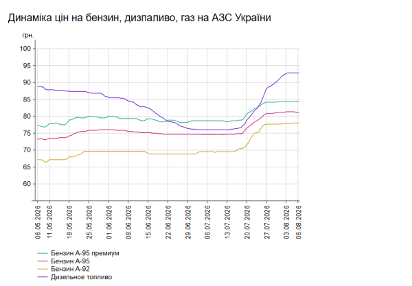 Пальне дешевшає: які ціни на АЗС 6 серпня 7 Пальне дешевшає: які ціни на АЗС 6 серпня 7