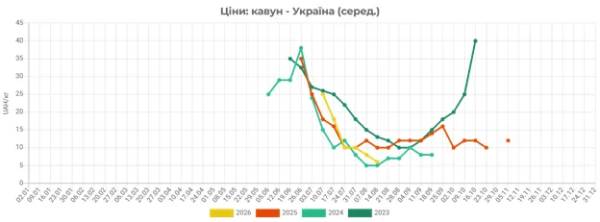 В Україні знижуються ціни на кавуни 4 В Україні знижуються ціни на кавуни 4
