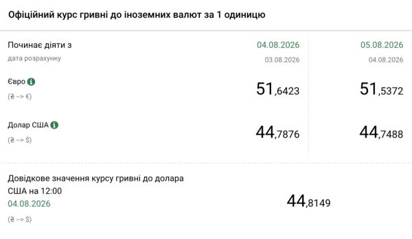 Курси долара та євро: 5 серпня 5 Курси долара та євро: 5 серпня 5