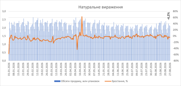 Продаж медикаментів у роздріб наприкінці літа 2026 року. 11 Продаж медикаментів у роздріб наприкінці літа 2026 року. 11