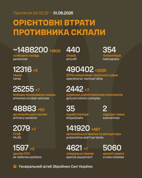 Російська армія зазнала втрат понад 1600 своїх солдатів у війні проти України. 4 Російська армія зазнала втрат понад 1600 своїх солдатів у війні проти України. 4