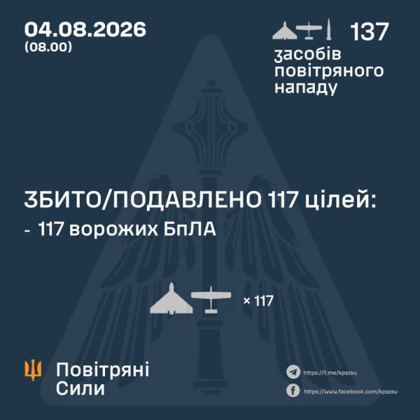 Протиповітряна оборона знищила 117 безпілотників, якими російські війська атакували Україну з вечора. 4