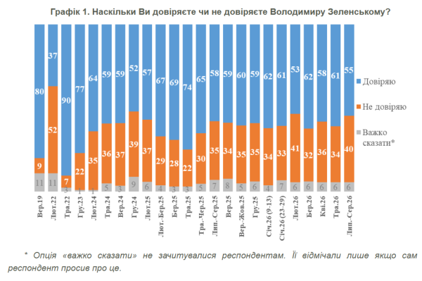 55% громадян України довіряють Зеленському - КМІС 4 55% громадян України довіряють Зеленському - КМІС 4