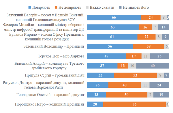 Кому з політиків найбільше довіряють українці 4 Кому з політиків найбільше довіряють українці 4