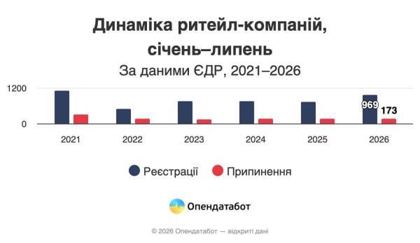 Ринкові продажі в Україні збільшилися на 18% за перші шість місяців 2026 року. 6 Ринкові продажі в Україні збільшилися на 18% за перші шість місяців 2026 року. 6