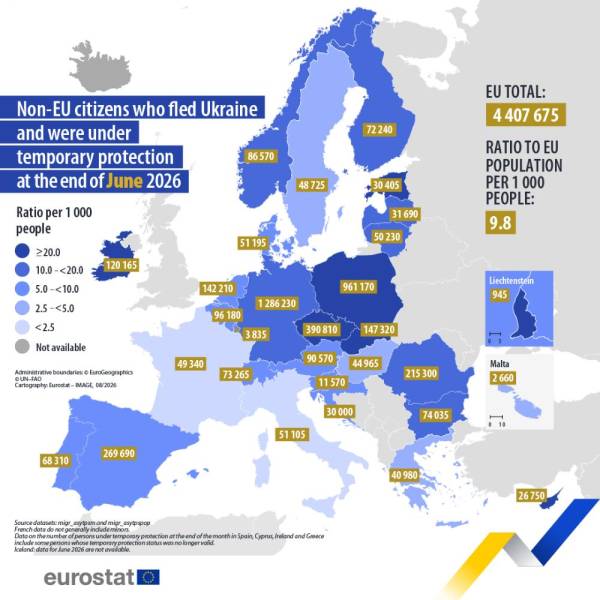 Євростат: більше 4,4 мільйона українців під тимчасовим захистом у країнах ЄС 4 Євростат: більше 4,4 мільйона українців під тимчасовим захистом у країнах ЄС 4