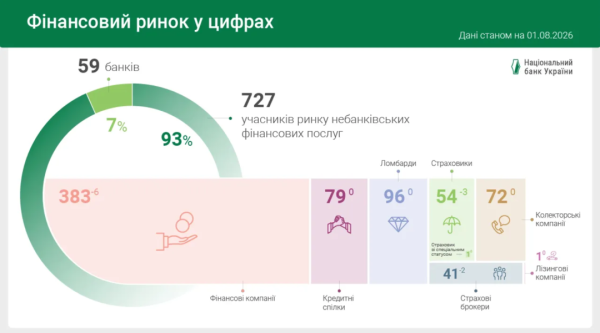 Нацбанк: у липні Україна втратила 11 фінансових установ 4 Нацбанк: у липні Україна втратила 11 фінансових установ 4