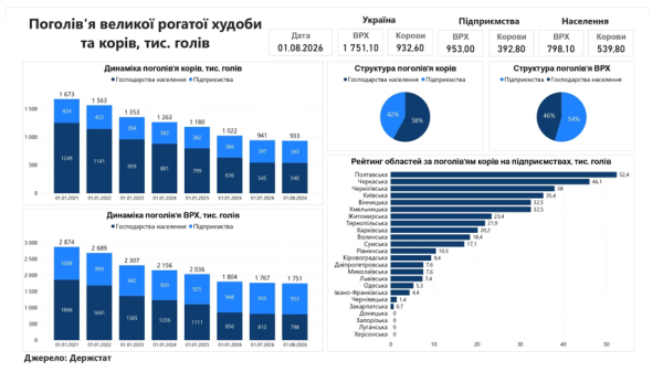 Чисельність великої рогатої худоби за рік зменшилася на 19% 6 Чисельність великої рогатої худоби за рік зменшилася на 19% 6