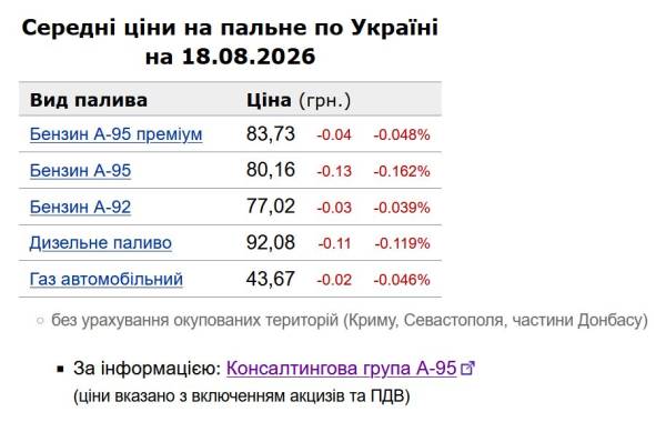 Бензин та дизельне пальне продовжили здешевлення: які ціни на заправках 18 серпня 6 Бензин та дизельне пальне продовжили здешевлення: які ціни на заправках 18 серпня 6