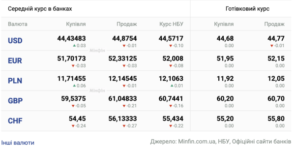 Вартість долара та євро 27 серпня 6