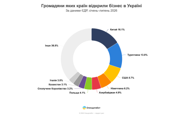 З початку поточного року в Україні було відкрито 709 нових підприємств, заснованих іноземцями, як повідомляє Опендатабот. 8